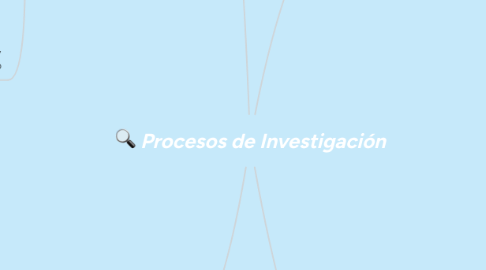 Mind Map: Procesos de Investigación