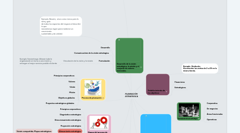 Mind Map: PLANEACIÓN ESTRATEGICA