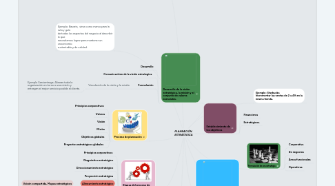 Mind Map: PLANEACIÓN  ESTRATEGICA