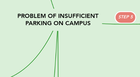 Mind Map: PROBLEM OF INSUFFICIENT PARKING ON CAMPUS