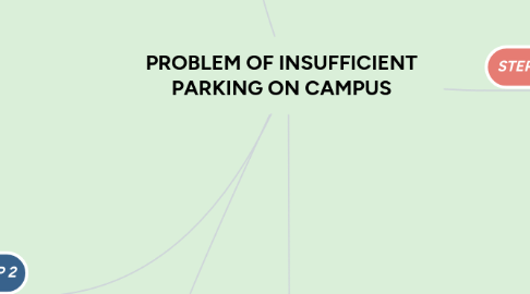 Mind Map: PROBLEM OF INSUFFICIENT PARKING ON CAMPUS