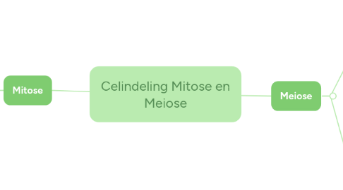 Mind Map: Celindeling Mitose en Meiose