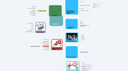 Mind Map: PLANEACIÓN ESTRATÉGICA