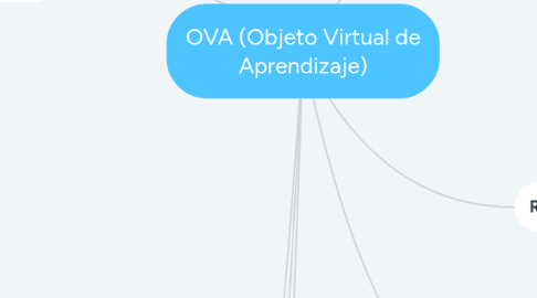 Mind Map: OVA (Objeto Virtual de Aprendizaje)