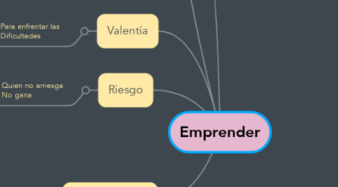 Mind Map: Emprender