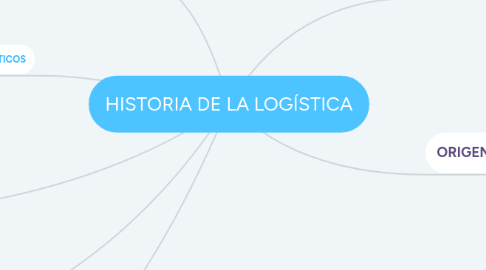 Mind Map: HISTORIA DE LA LOGÍSTICA