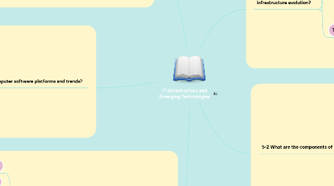 Mind Map: IT Infrastructure and Emerging Technologies
