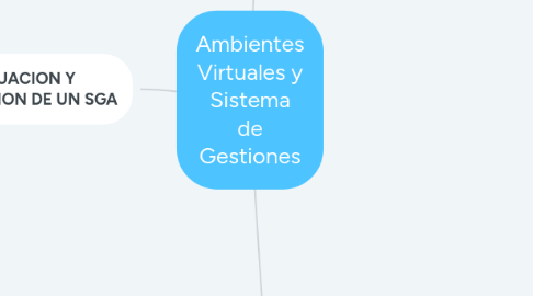 Mind Map: Ambientes Virtuales y Sistema de Gestiones