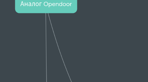 Mind Map: Аналог Opendoor