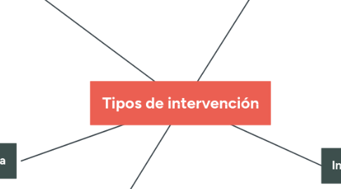 Mind Map: Tipos de intervención