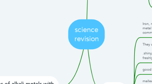 Mind Map: science revision