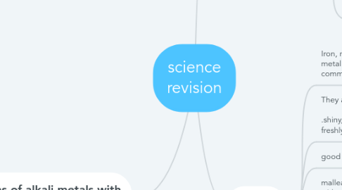 Mind Map: science revision