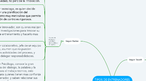 Mind Map: TIPOS DE ENTRENADORES  DEPORTIVOS