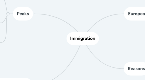 Mind Map: Immigration