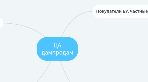 Mind Map: ЦА дампродам