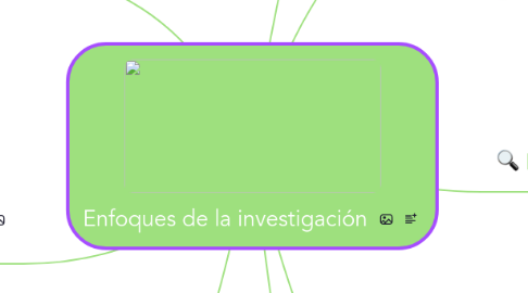 Mind Map: Enfoques de la investigación