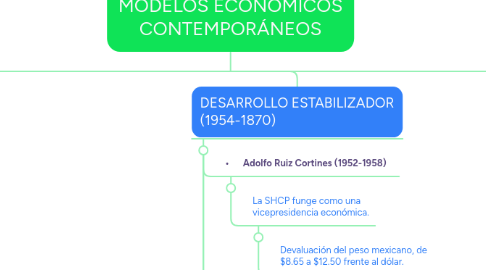 Mind Map: MODELOS ECONÓMICOS CONTEMPORÁNEOS