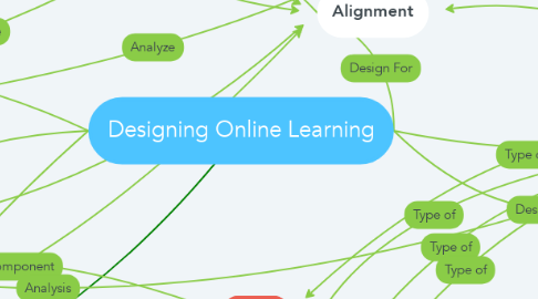 Mind Map: Designing Online Learning