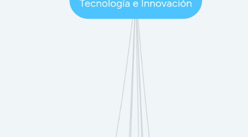 Mind Map: Sistema Nacional de Competitividad, Ciencia, Tecnología e Innovación