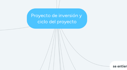 Mind Map: Proyecto de inversión y ciclo del proyecto