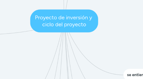 Mind Map: Proyecto de inversión y  ciclo del proyecto