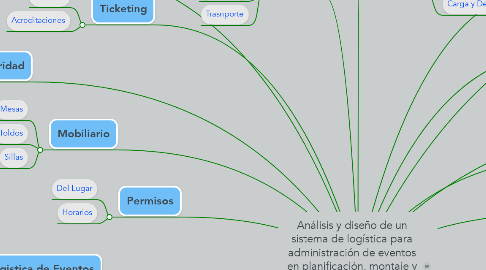 Mind Map: Análisis y diseño de un sistema de logística para administración de eventos en planificación, montaje y control para pymes en Guatemala utilizando php y MySQL.