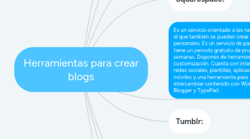 Mind Map: Herramientas para crear blogs