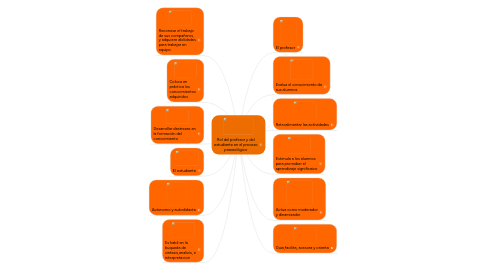 Mind Map: Rol del profesor y del estudiante en el proceso praxeológico