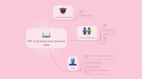 Mind Map: ИКТ в изучении иностранного языка