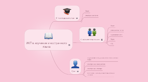 Mind Map: ИКТ в изучении иностранного языка