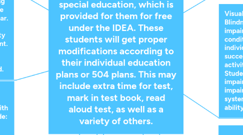 Mind Map: Assessment Overview Organizer