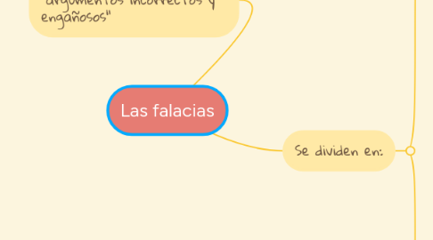 Mind Map: Las falacias