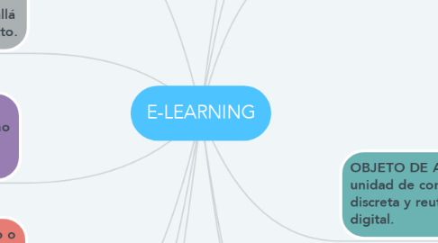 Mind Map: E-LEARNING
