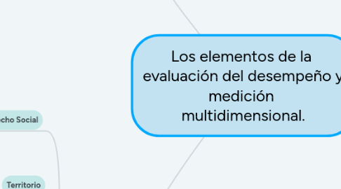 Mind Map: Los elementos de la evaluación del desempeño y medición multidimensional.