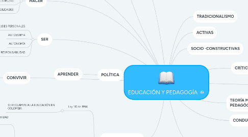 Mind Map: EDUCACIÓN Y PEDAGOGÍA