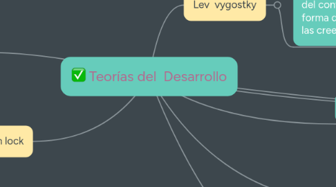 Mind Map: Teorías del Desarrollo