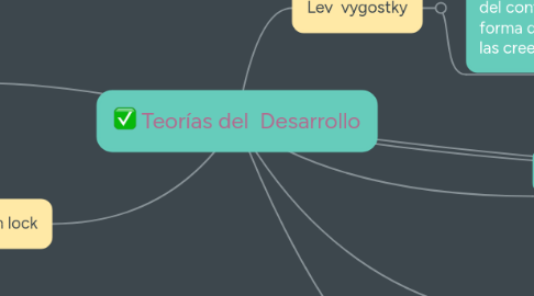 Mind Map: Teorías del  Desarrollo