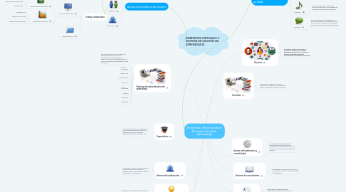 Mind Map: Elementos y Entornos de un Ambiente Virtual de Aprendizaje
