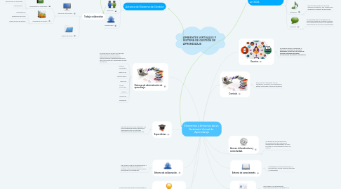 Mind Map: Elementos y Entornos de un  Ambiente Virtual de  Aprendizaje