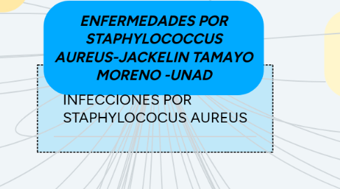 Mind Map: ENFERMEDADES POR STAPHYLOCOCCUS AUREUS-JACKELIN TAMAYO MORENO -UNAD