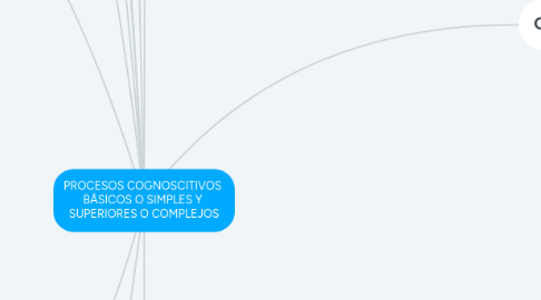 Mind Map: PROCESOS COGNOSCITIVOS BÁSICOS O SIMPLES Y SUPERIORES O COMPLEJOS