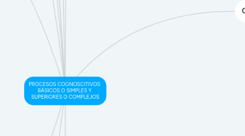 Mind Map: PROCESOS COGNOSCITIVOS  BÁSICOS O SIMPLES Y  SUPERIORES O COMPLEJOS