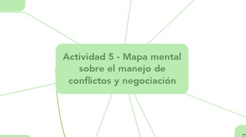 Mind Map: Actividad 5 - Mapa mental sobre el manejo de conflictos y negociación