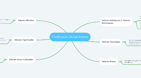 Mind Map: Clasificación De Los Valores