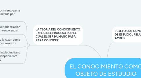 Mind Map: EL CONOCIMIENTO COMO OBJETO DE ESTDUDIO