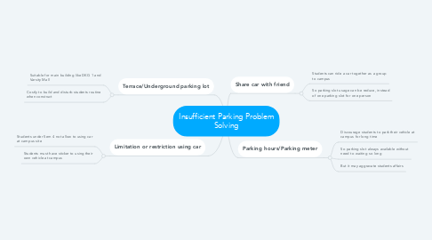 Mind Map: Insufficient Parking Problem Solving