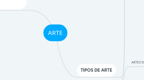 Mind Map: ARTE