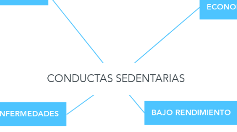 Mind Map: CONDUCTAS SEDENTARIAS