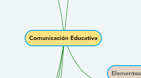 Mind Map: Comunicación Educativa