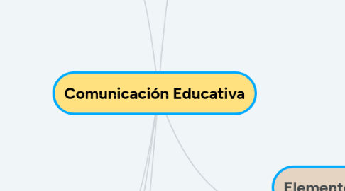 Mind Map: Comunicación Educativa